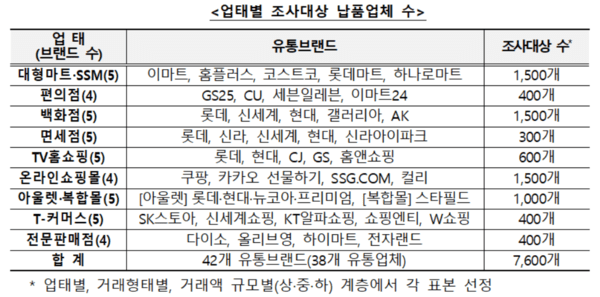 업태별 조사대상 납품업체 수 표. [출처=공정위]
