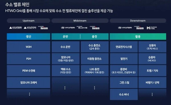 수소 벨류체인 [출처=현대자동차]
