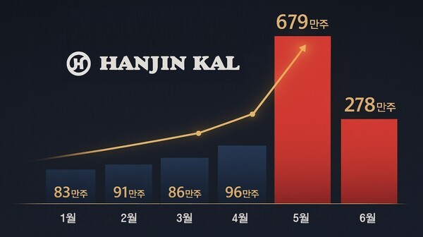 한진칼 월별 거래량 추이, 챗GPT 생성. [출처=오픈AI]