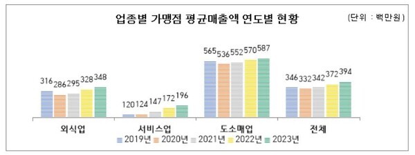 서울시 등록 업종별 가맹점 평균매출액 연도별 현황.[출처=서울시]