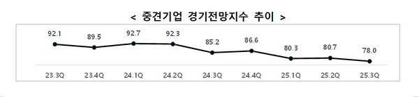 중견기업 경기전망지수 추이.[출처=중견련]