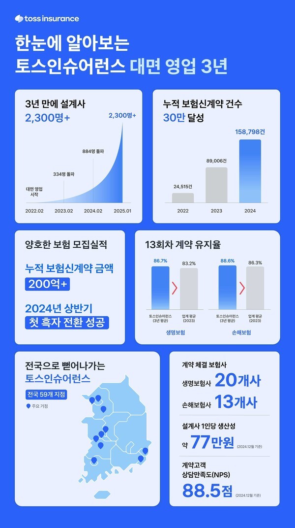 토스인슈어런스 설계사는 평균 30대 중반으로, 젊고 역동적·협업 중심의 영업 문화를 자랑하고 있다. [출처=토스인슈어런스]