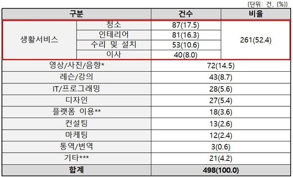 피해 품목별 현황. [출처=한국소비자원]