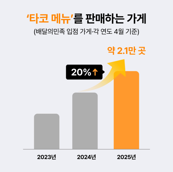2025 외식업트렌드 Vol.2 [출처=배달의민족]