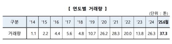 KRX금시장 연도별 거래량. [출처= 한국거래소]