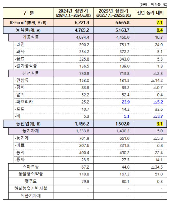 2025년 상반기 K-Food+ 수출 실적 표. [출처=농식품부]