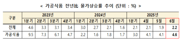가공식품 물가 동향 표. [출처=농식품부]