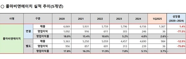 콜마홀딩스가 제공한 콜마비앤에이치의 시총 및 영업이익 하락 추이. [출처=콜마홀딩스]