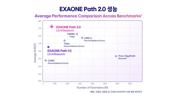 엑사원 패스 2.0 성능 비교. [출처=LG]