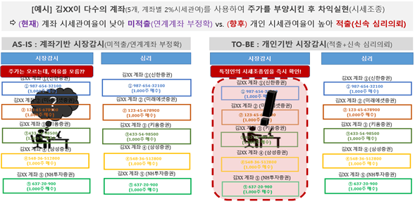개인기반 시장감시를 통한 신속·정밀 감시 효과. [출처= 금융위원회]
