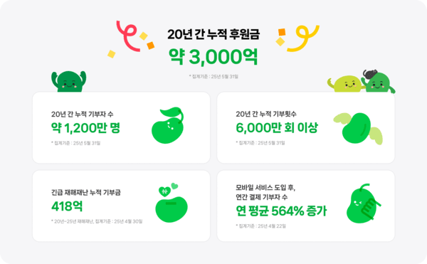 네이버 해피빈 20주년. [출처=네이버 해피빈]