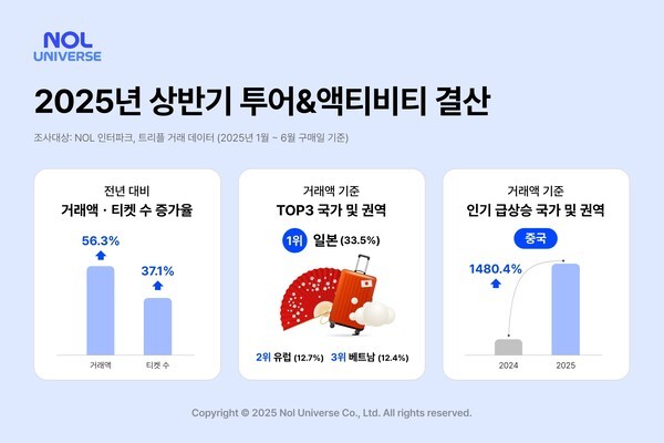 놀유니버스는 2025년 상반기 투어 & 액티비티 부문에서 전년 동기 대비 56%의 거래액 성장률을 기록했다. [출처=놀유니버스]