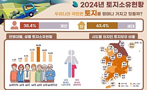 우리나라 전체 인구(주민등록 기준 5122만 명) 중 38.4%인 1965만 명이 토지를 소유하고 있으며, 2006년(1367만 명) 대비 43.7% 증가했다.[출처=국토교통부]