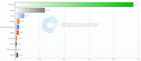 2분기 웹브라우저 시장 점유율. [출처=스탯카운터]