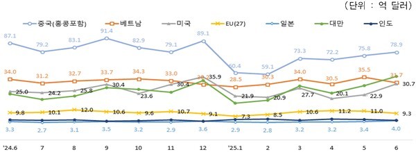 월별 주요 지역 수출 추이 [출처=과학기술정보통신부]