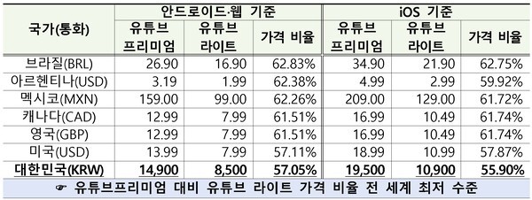 유튜브 구독 상품 가격 국가별 비교 [출처=공정거래위원회]