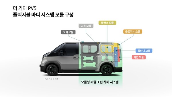 플렉시블 바디 시스템 [출처=기아]