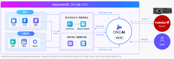 퓨리오사AI 컨소시엄 AI솔루션 활용방안 구조도 [출처=과학기술정보통신부]