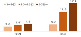 특허·상표 출원 규모별 자금조달 가능성 증가 효과 [출처=과학기술정보통신부]