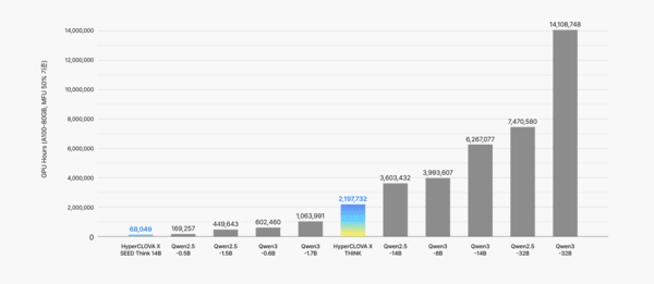 주요 모델별 학습 비용 비교. [출처=네이버클라우드]
