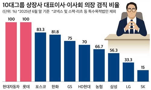 10대 그룹 상장사 대표이사·이사회 의장 겸직 비율 [출처=CEO스코어]