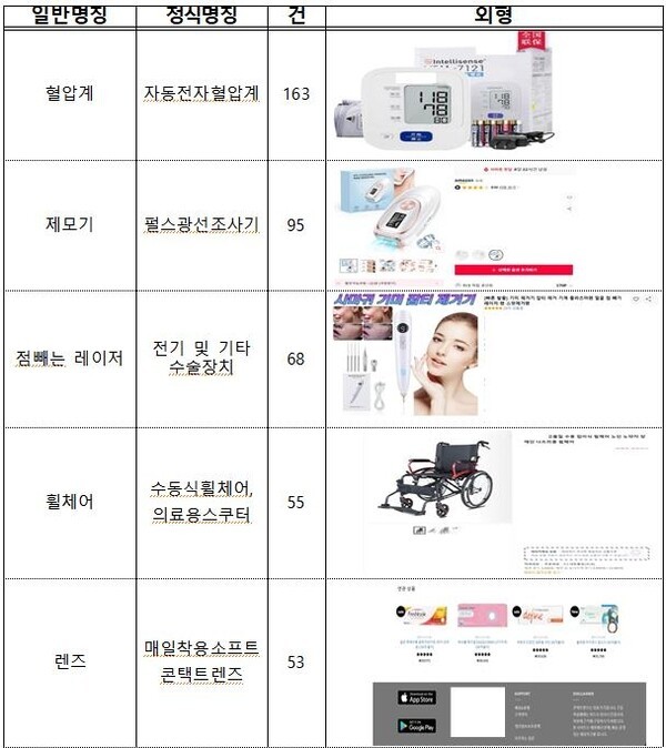 해외직구 의료기기 광고 주요 적발사례. [출처=식품의약품안전처]