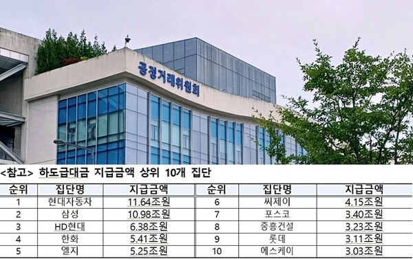 공시대상기업집단의 2024년 하반기 하도급대금 결제조건 공시 이행 점검 결과, 현금 및 현금성 결제 비율이 각각 86.19%, 98.58%로 제도 도입 이후 최고치를 기록했다.[출처=ebnㆍ공정거래위원]