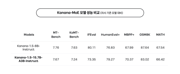 카나나 MoE 모델 성능 비교. [출처=카카오]