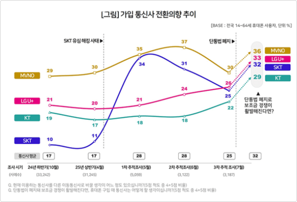 이동통신 전문 조사기관 컨슈머인사이트는 지난 4월 발생한 SK텔레콤 유심 해킹 사태 이후 소비자 인식 변화를 확인하기 위한 3차 조사 결과를 23일 발표했다. [출처=컨슈머인사이트]