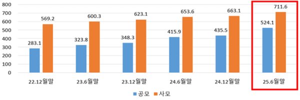 최근 3개년 반기 공모·사모펀드 순자산총액 그래프. [출처= 금융투자협회]