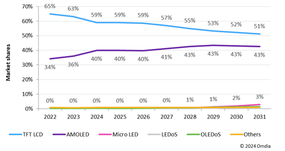 디스플레이 시장 내 OLED/LCD 점율 추이(매출 기준)[출처=시장조사기관 옴디아]