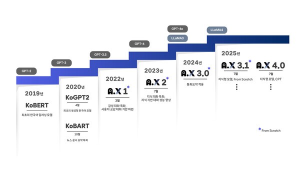 SK텔레콤 LLM 개발 타임라인. [출처=SK텔레콤]