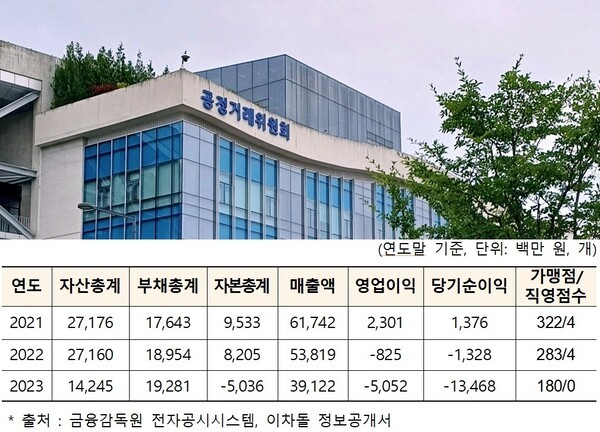 프랜차이즈 '이차돌'을 운영하는 ㈜다름플러스 일반현황. 다름플러스는 가맹점주들에게 신메뉴 재료를 강제로 구매하게 하고, 허위 과장된 예상 매출액 정보를 제공하는 등 총 4건의 위반 행위가 적발됐다.[출처=ebn-공정거래위원회]