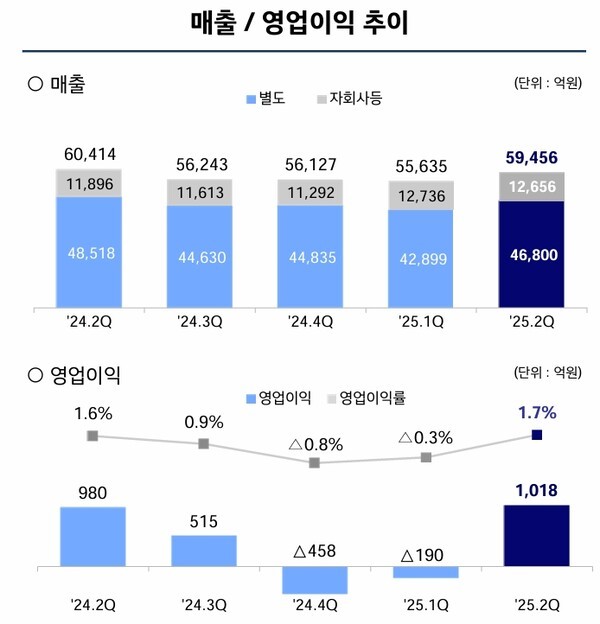 [출처=현대제철]