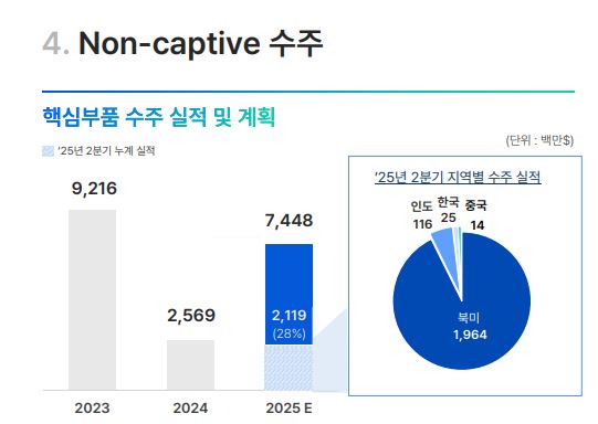 현대모비스 수주 실적 [출처=현대모비스]