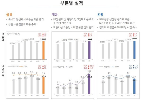 현대글로비스 2Q 부문별 실적 [출처=현대글로비스]