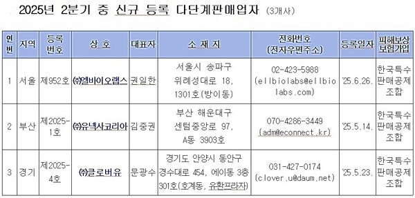 30일 공정위 발표에 따르면, 6월 말 기준, 등록된 다단계판매업체는 총 117개사로 집계됐다. 해당 분기 동안 신규 등록 3건, 폐업 4건, 상호 및 주소 변경 14건 등 총 21건의 변경사항이 발생했다. [출처=공정거래위원회]