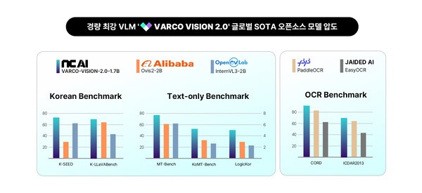 NC AI의 VARCO-VISION 2.0 VLM 성능 벤치마크 그래프 [출처= NC AI]