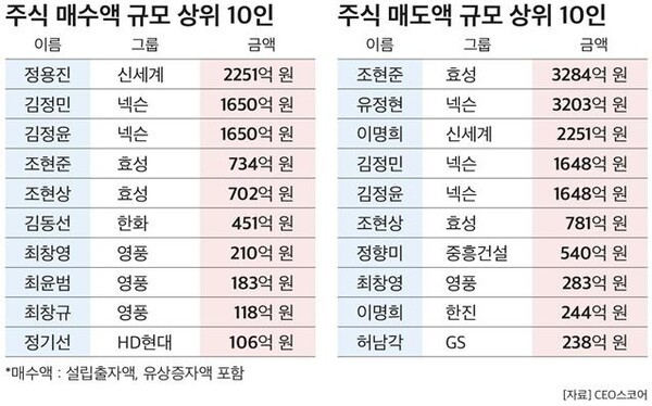 [출처= CEO 스코어]