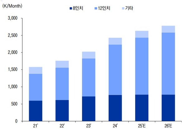중국 파운드리 생산시설 추이 및 전망. [출처=LS증권]