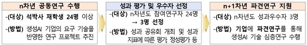 각 과제당 지원내용 예시 [출처=과학기술정보통신부]