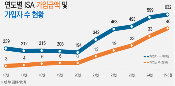[출처= 금융투자협회]