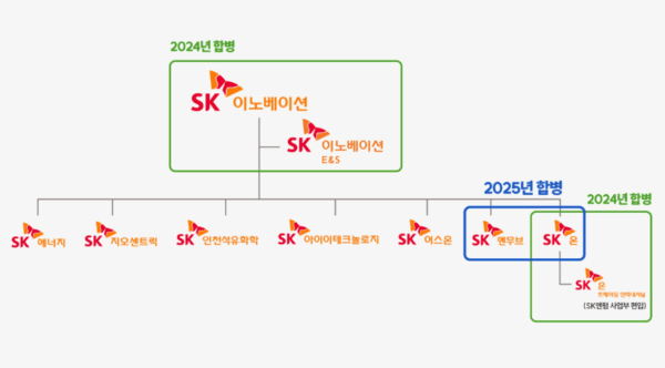 2024~2025년 SK이노베이션 계열 포트폴리오 리밸런싱 [출처=SK이노베이션]