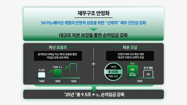 SK이노베이션은 대규모 자본확충으로 순차입금을 크게 줄이는 선제적 재무건전성 강화에 나선다. [출처=SK이노베이션]