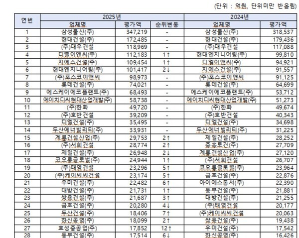 2025 시공능력평가 상위 100개사.[출처=국토교통부]