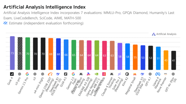 아티피셜 어낼리시스(Artificial Analysis)의 각 인공지능 모델별 인텔리전스 지수(Intelligence Index). [출처=아티피셜 어낼리시스]