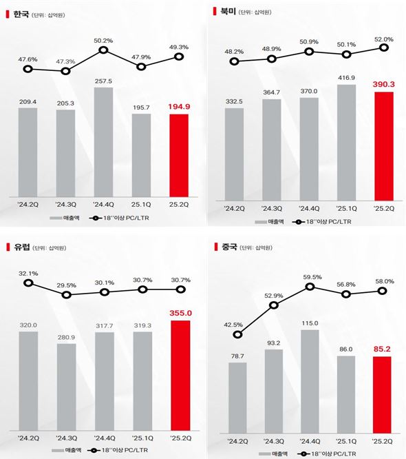 금호타이어 2분기 지역별 매출 [출처=금호타이어]