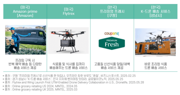미국의 드론배송 스타트업 'Flytrex'는 평균 배송시간을 7분 이내로 줄였다. [출처=aT]