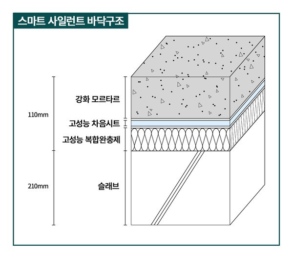 대우건설이 개발한 스마트 사일런트 바닥구조[출처= 대우건설]