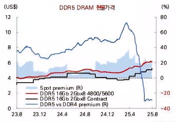 범용 D램 DDR5의 현물가 추이. [출처=미래에셋증권]